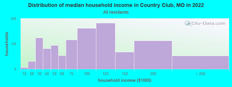 Distribution of median household income in Country Club, MO in 2022