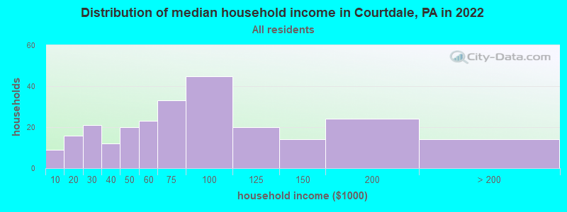 Distribution of median household income in Courtdale, PA in 2022