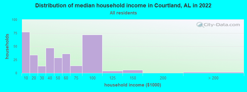 Distribution of median household income in Courtland, AL in 2022