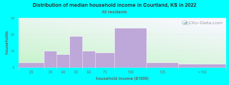 Distribution of median household income in Courtland, KS in 2022