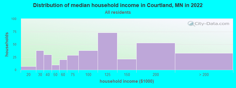 Distribution of median household income in Courtland, MN in 2022