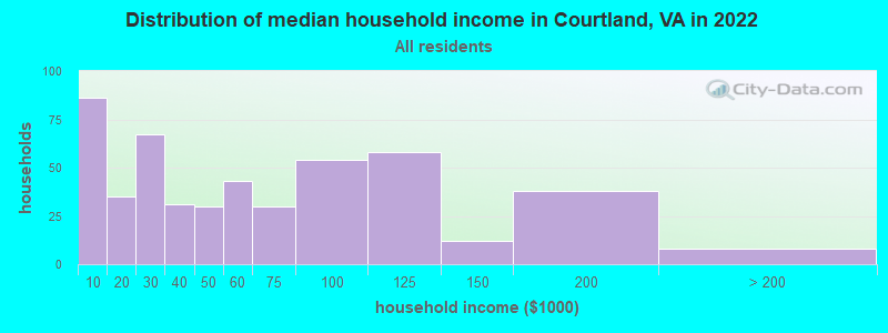 Distribution of median household income in Courtland, VA in 2022