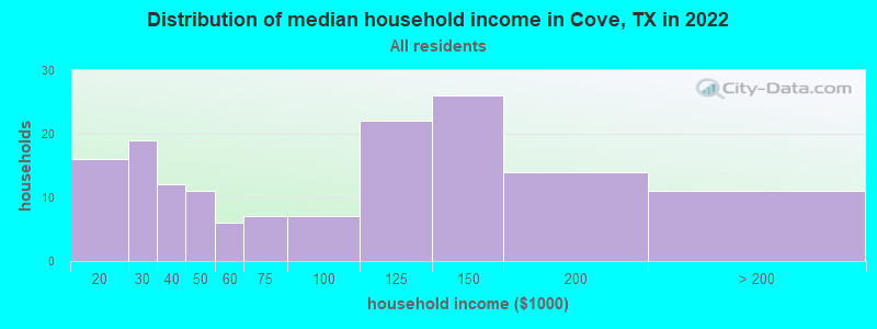 Distribution of median household income in Cove, TX in 2019