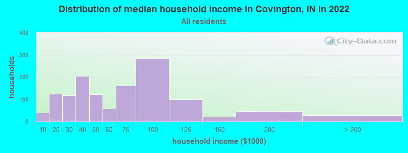 Distribution of median household income in Covington, IN in 2022