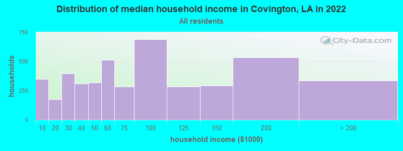 Distribution of median household income in Covington, LA in 2021