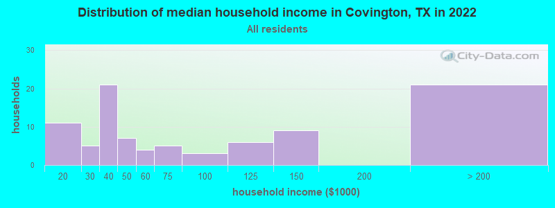 Distribution of median household income in Covington, TX in 2022