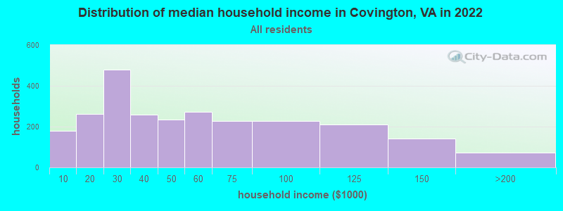 Distribution of median household income in Covington, VA in 2022