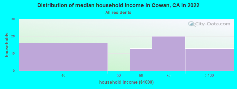 Distribution of median household income in Cowan, CA in 2022