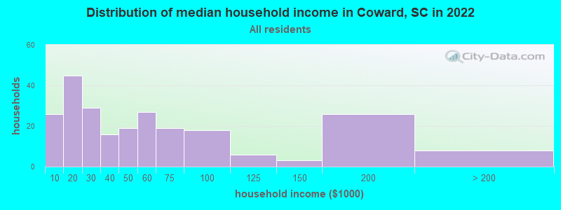 Distribution of median household income in Coward, SC in 2022