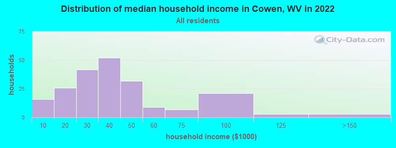 Distribution of median household income in Cowen, WV in 2021
