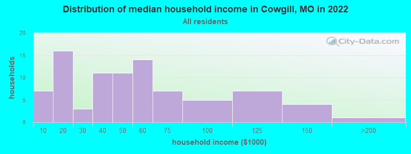 Distribution of median household income in Cowgill, MO in 2022