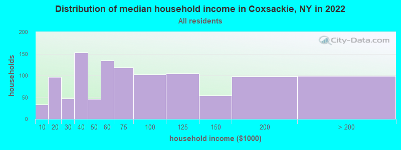 Distribution of median household income in Coxsackie, NY in 2022