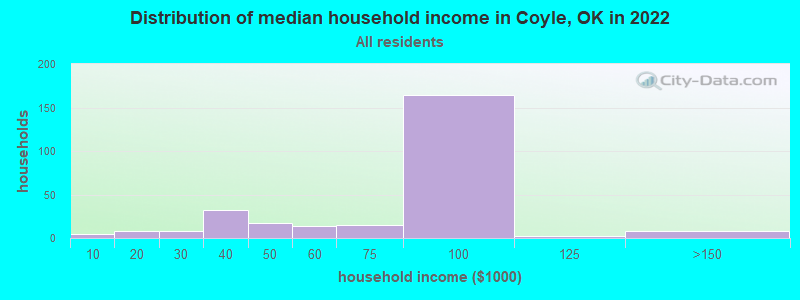 Distribution of median household income in Coyle, OK in 2022