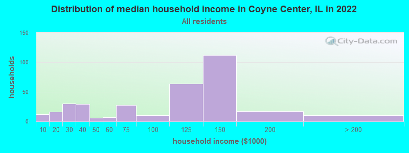 Distribution of median household income in Coyne Center, IL in 2022