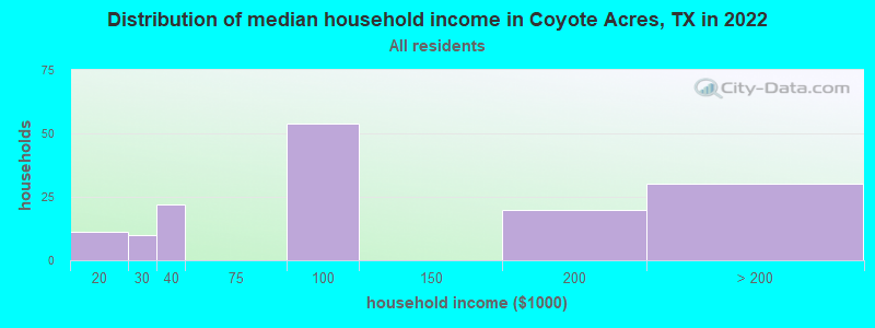 Distribution of median household income in Coyote Acres, TX in 2022