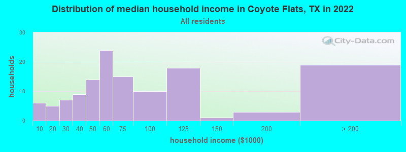 Distribution of median household income in Coyote Flats, TX in 2022