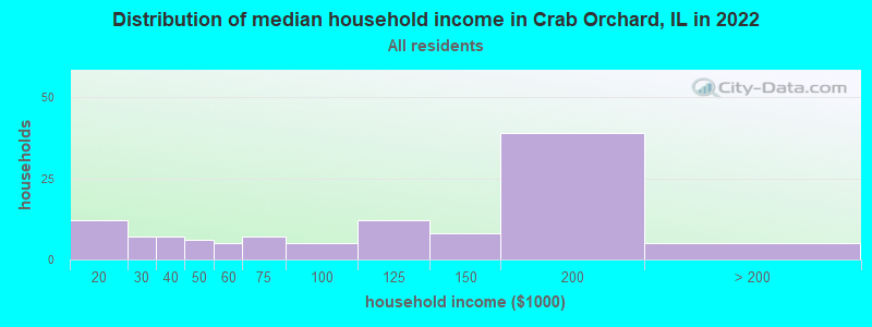 Distribution of median household income in Crab Orchard, IL in 2022
