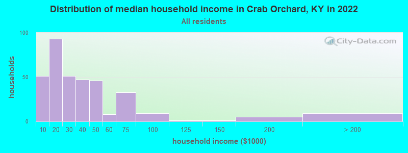 Distribution of median household income in Crab Orchard, KY in 2022
