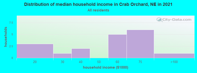 Distribution of median household income in Crab Orchard, NE in 2022