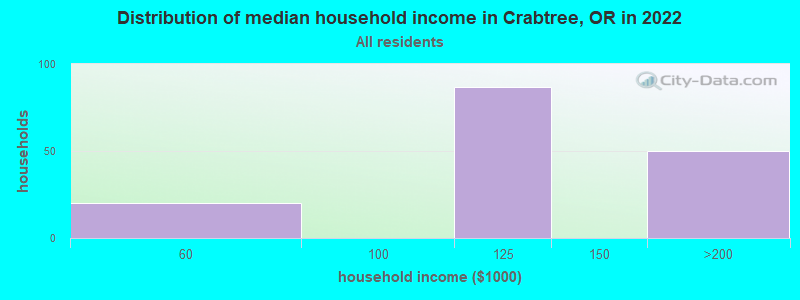 Distribution of median household income in Crabtree, OR in 2022