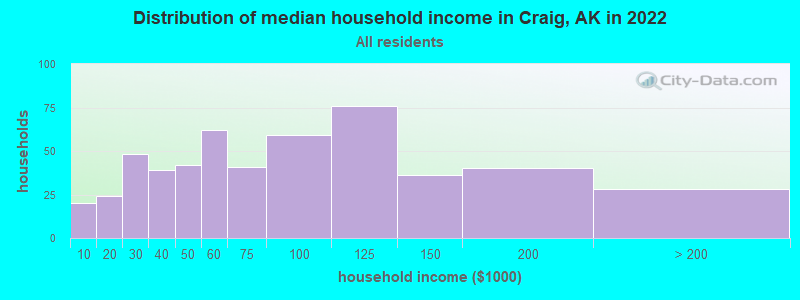 Distribution of median household income in Craig, AK in 2019