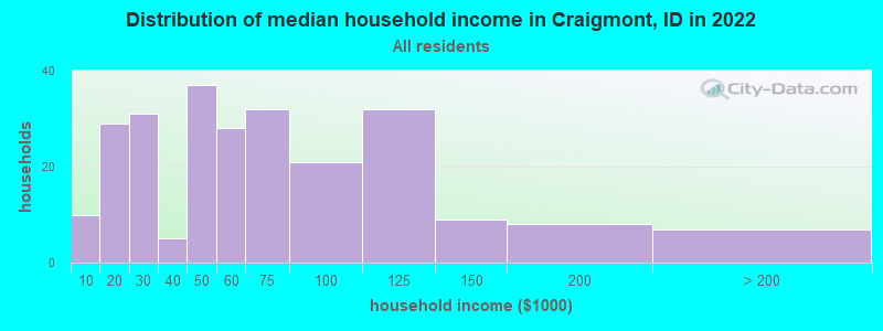 Distribution of median household income in Craigmont, ID in 2019