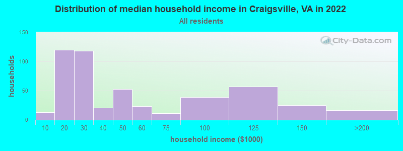 Distribution of median household income in Craigsville, VA in 2022