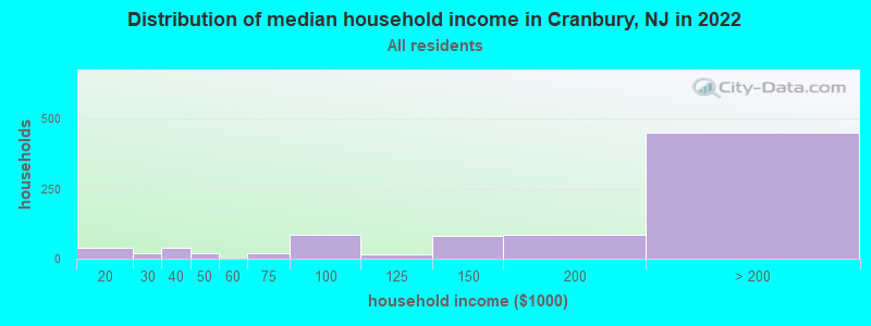 Distribution of median household income in Cranbury, NJ in 2021