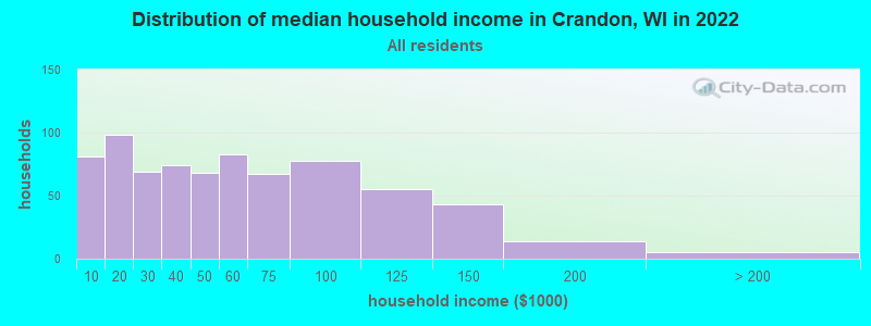 Distribution of median household income in Crandon, WI in 2022