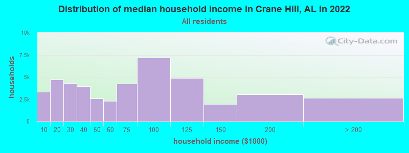 Distribution of median household income in Crane Hill, AL in 2022