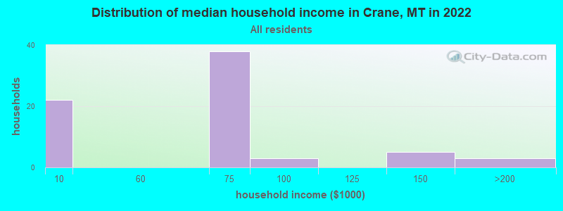 Distribution of median household income in Crane, MT in 2022