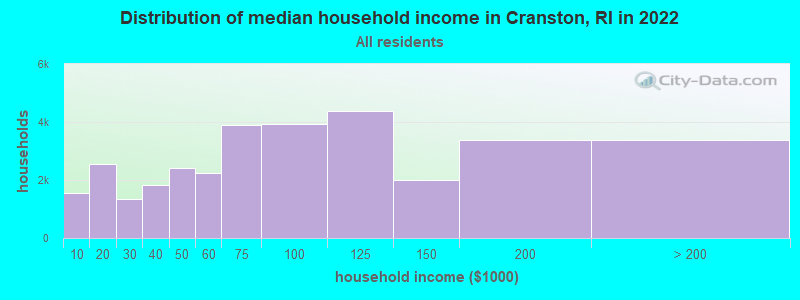 Distribution of median household income in Cranston, RI in 2021