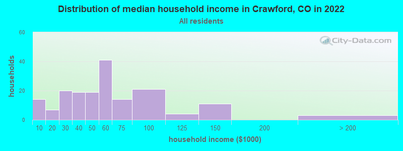 Distribution of median household income in Crawford, CO in 2019