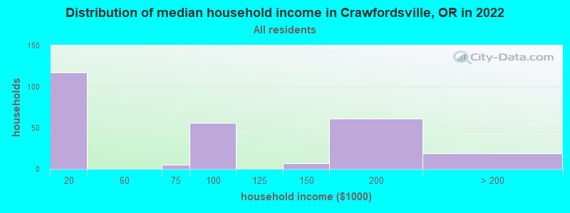 Distribution of median household income in Crawfordsville, OR in 2022