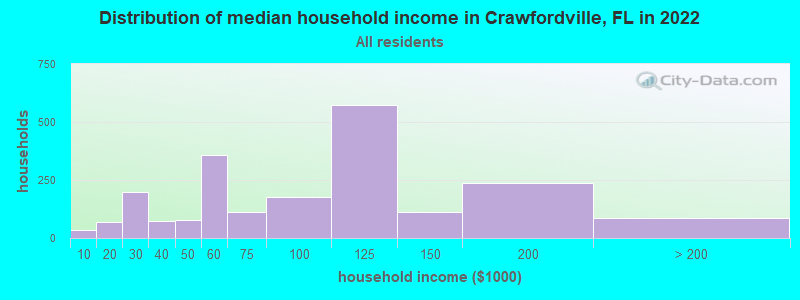 Distribution of median household income in Crawfordville, FL in 2022