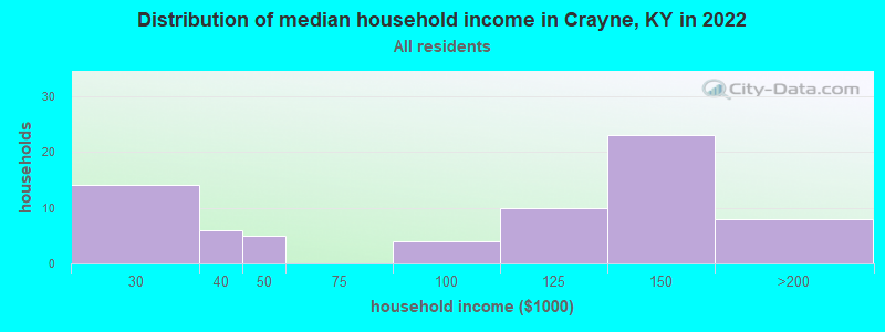 Distribution of median household income in Crayne, KY in 2022