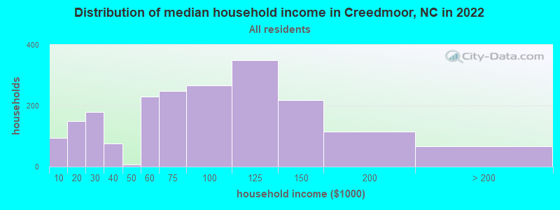 Distribution of median household income in Creedmoor, NC in 2019