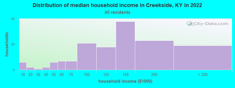 Distribution of median household income in Creekside, KY in 2022