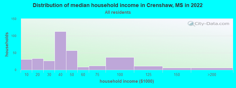 Distribution of median household income in Crenshaw, MS in 2022
