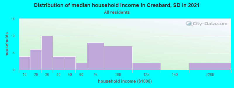 Distribution of median household income in Cresbard, SD in 2022