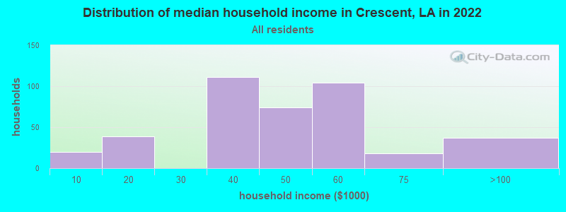 Distribution of median household income in Crescent, LA in 2021