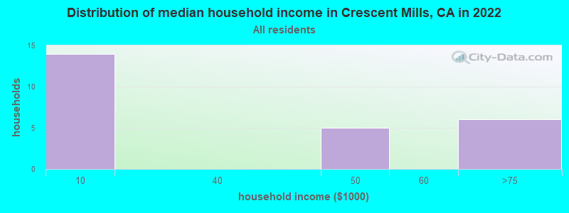 Distribution of median household income in Crescent Mills, CA in 2022