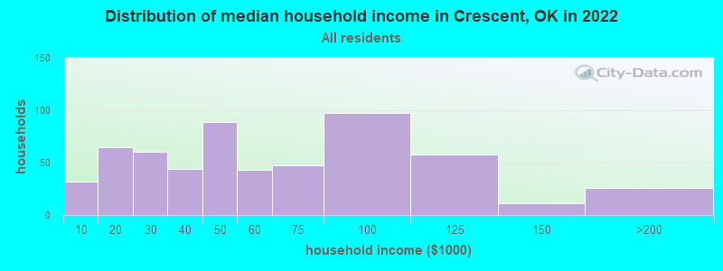 Distribution of median household income in Crescent, OK in 2022