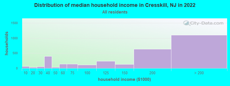 Distribution of median household income in Cresskill, NJ in 2022