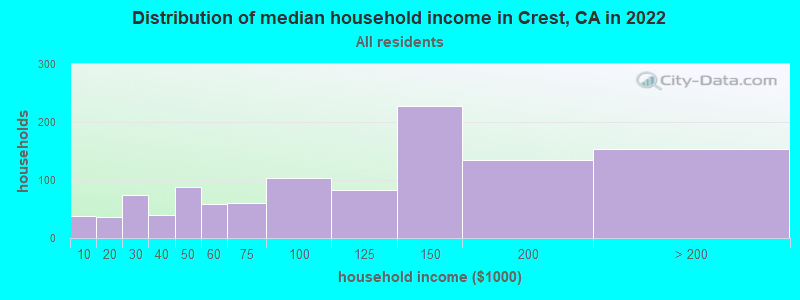 Distribution of median household income in Crest, CA in 2022