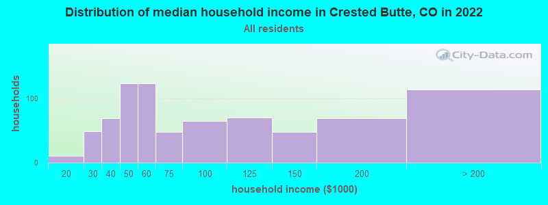 Distribution of median household income in Crested Butte, CO in 2022