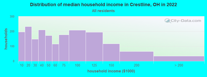 Distribution of median household income in Crestline, OH in 2022
