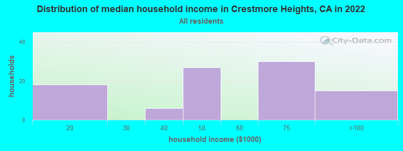 Distribution of median household income in Crestmore Heights, CA in 2022