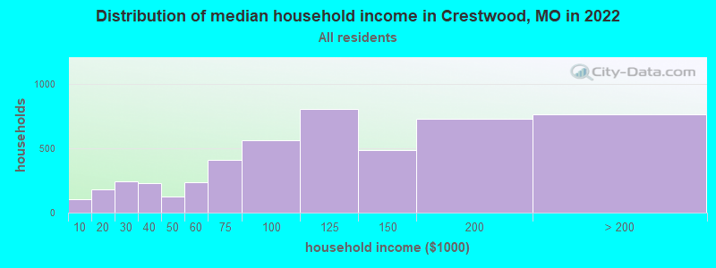 Distribution of median household income in Crestwood, MO in 2022