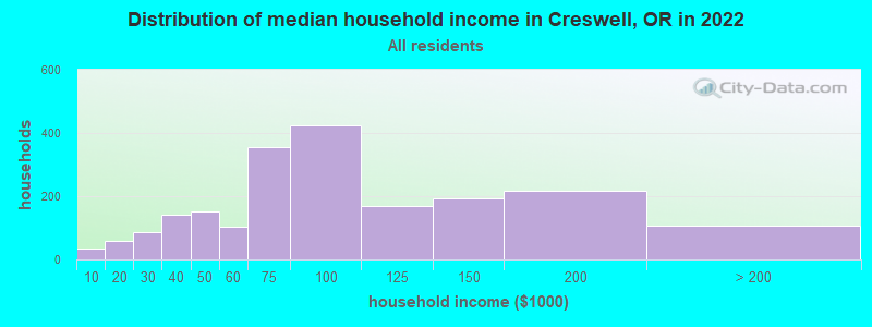 Distribution of median household income in Creswell, OR in 2022